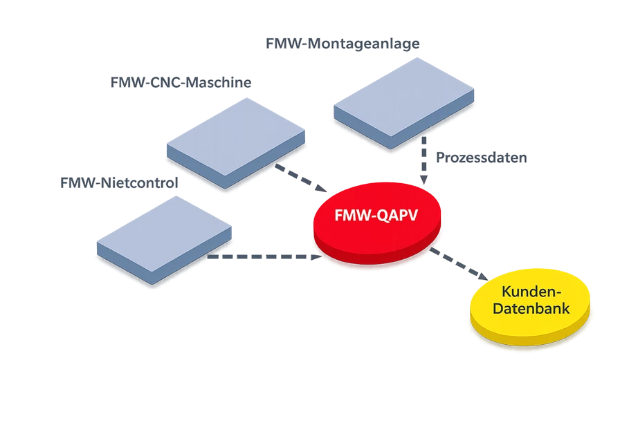 FMW Friedrich QAPV Grafik