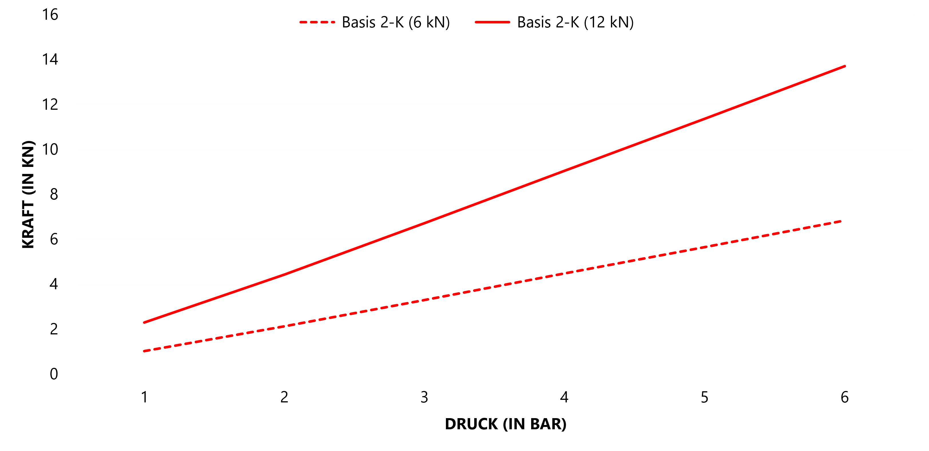 Feinere Kraftabstimmung - Diagramm - FMW Friedrich